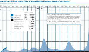 El área supera los 14.000 casos y duplica los hospitalizados de hace dos semanas