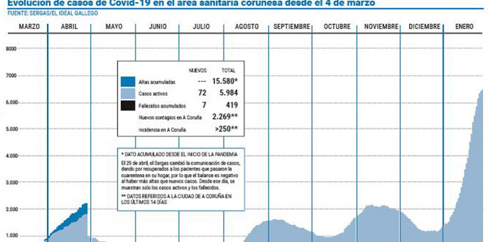 La presión en las UCI vuelve a aumentar mientras los casos activos se frenan