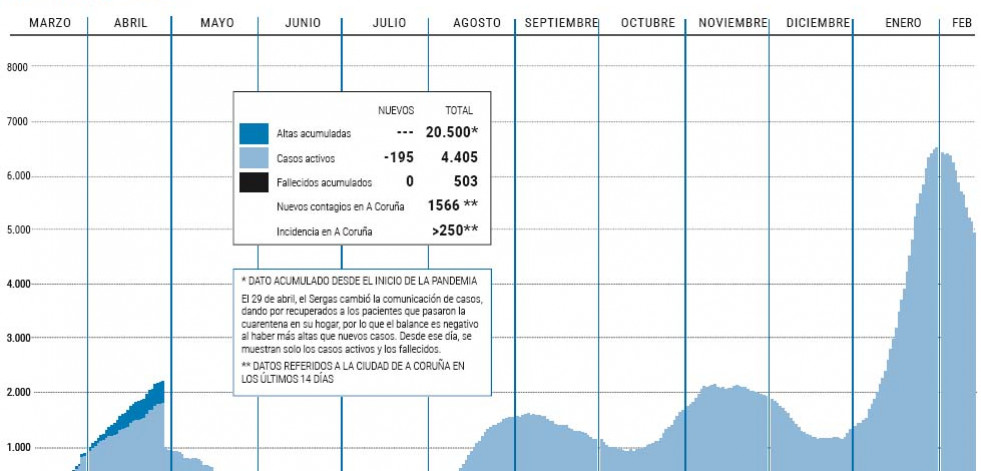El área sanitaria confirma la tendencia descendente en un sábado sin víctimas