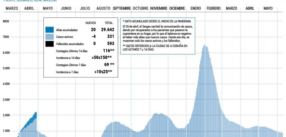 El área regresa a la senda del descenso de los casos activos de coronavirus
