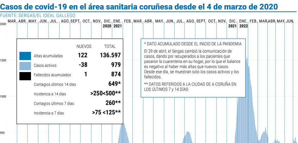 Un nuevo fallecido rompe la racha de tres días sin víctimas por covid, aunque la tendencia es a la baja