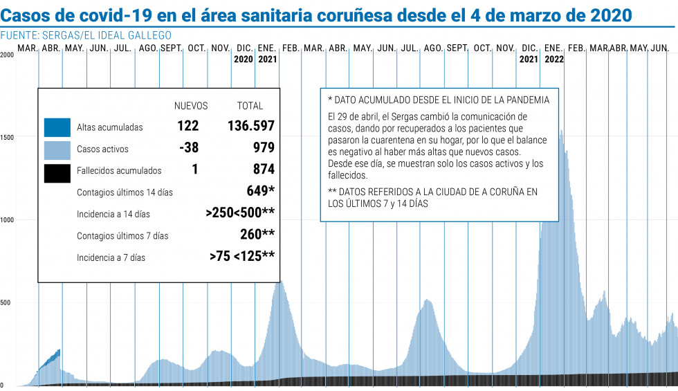 Grafico covid 29 julio 2022