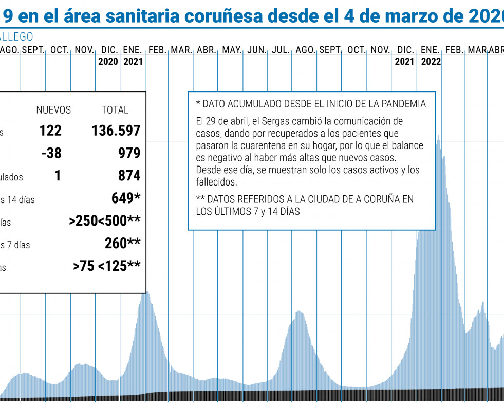 Grafico covid 29 julio 2022