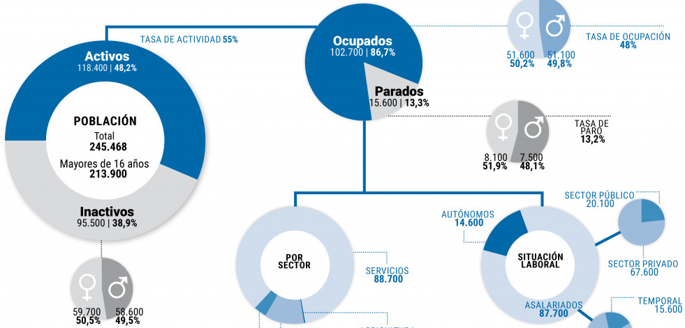 Un incremento de 2.500 parados aleja a la ciudad del positivismo de la EPA