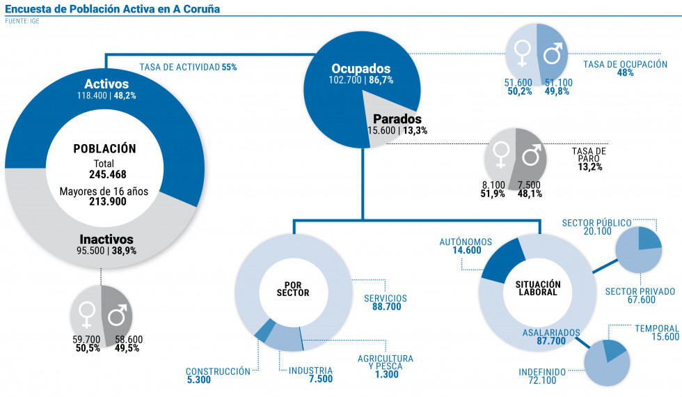 Encuesta de Población Activa en A Coruña